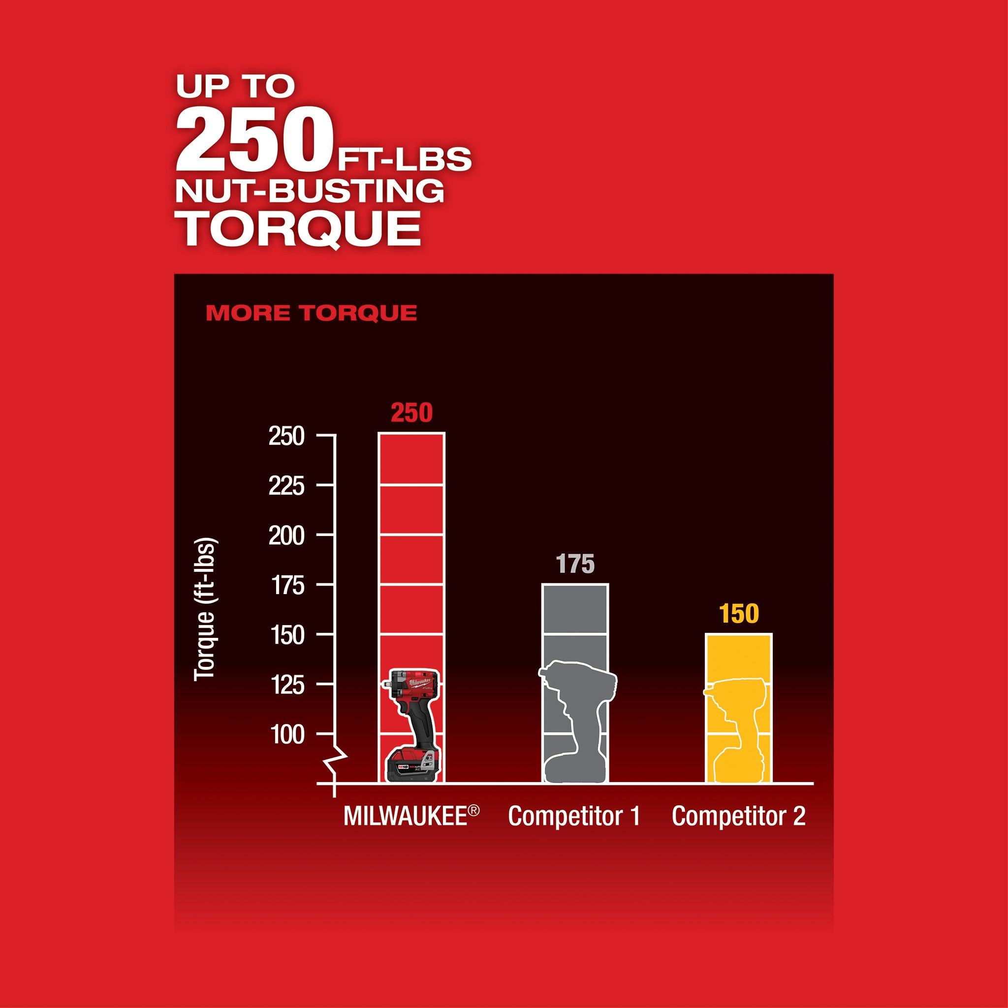 Milwaukee 2854-22R - Clé à chocs compacte M18 FUEL 3/8" (Kit, anneau de friction)