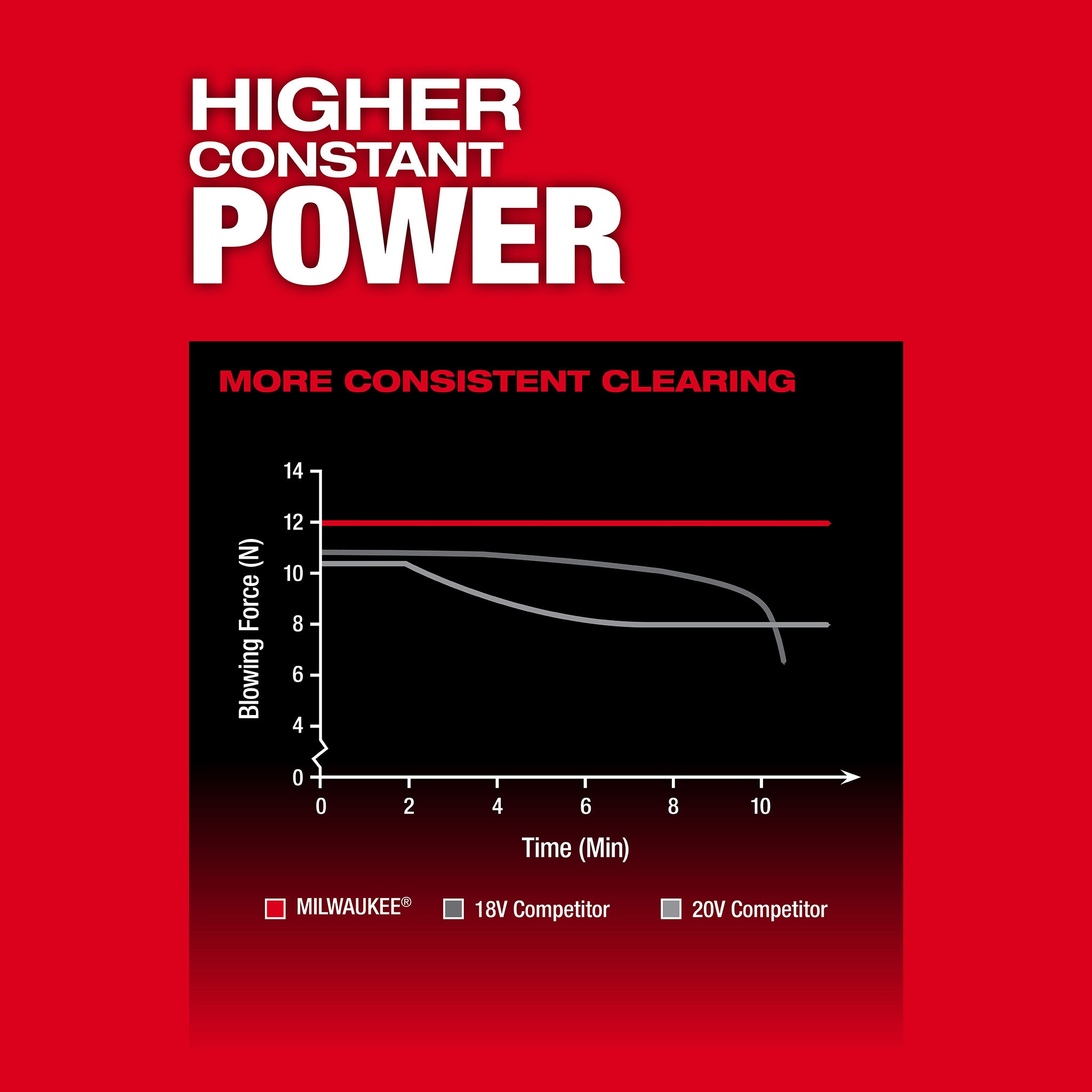 Milwaukee 3017-20 - M18 FUEL 120 MPH 500 CFM 18V Lithium-Ion Brushless Cordless Handheld Blower (Tool-Only)