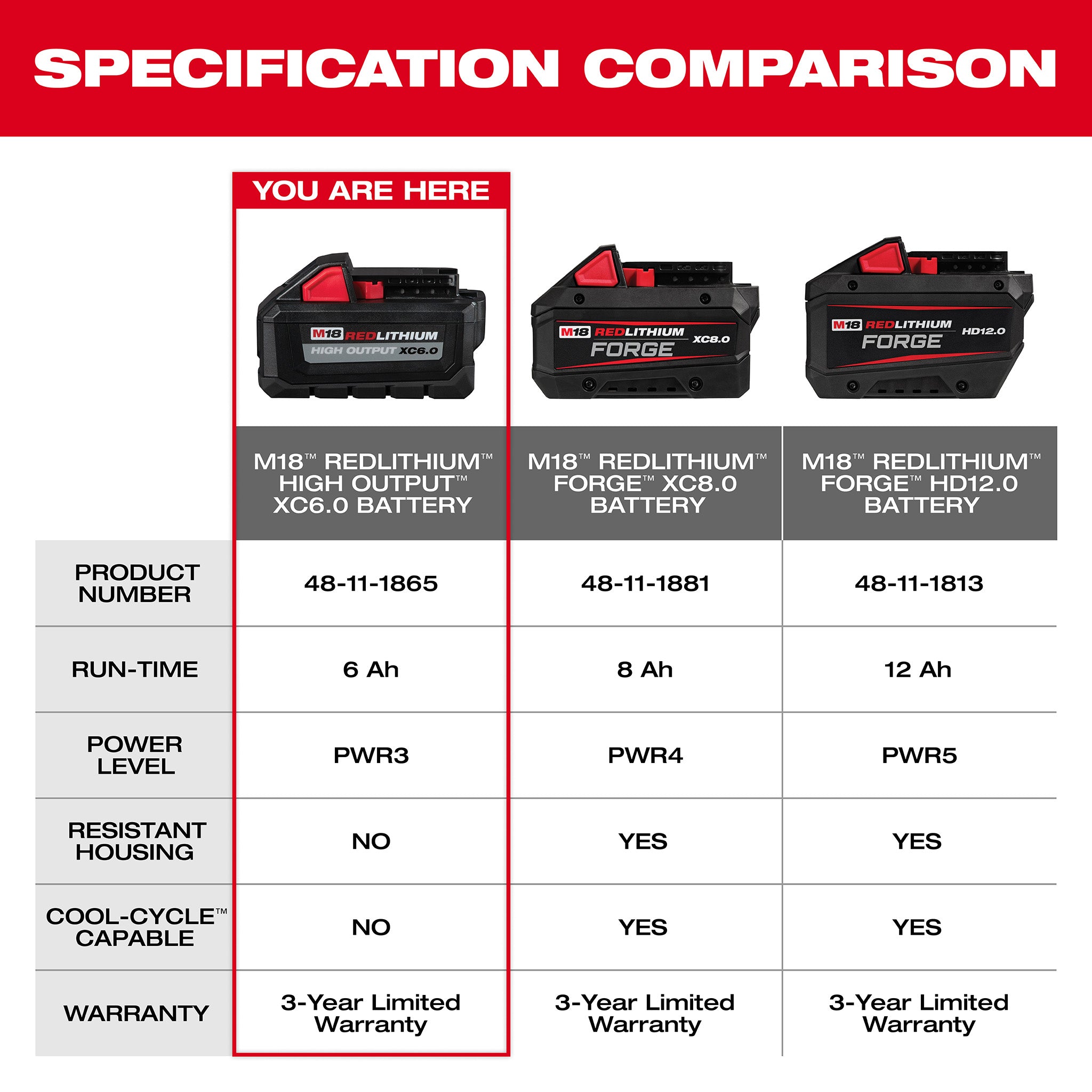 Milwaukee 48-11-1865 - 18V M18 Lithium-Ion Extended Capacity (XC) 6.0 Ah REDLITHIUM HIGH OUTPUT Battery