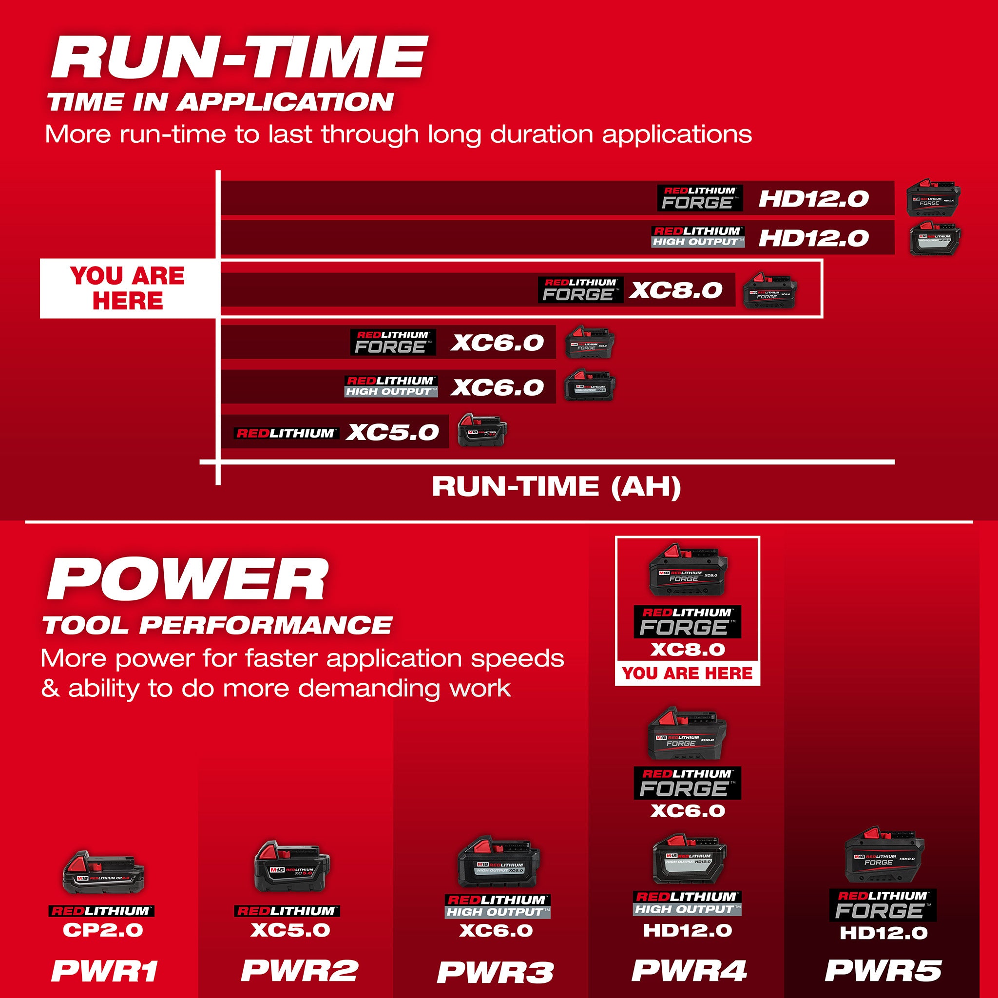 Milwaukee 48-59-1881 - M18 REDLITHIUM HIGH OUTPUT XC8.0 Starter Kit