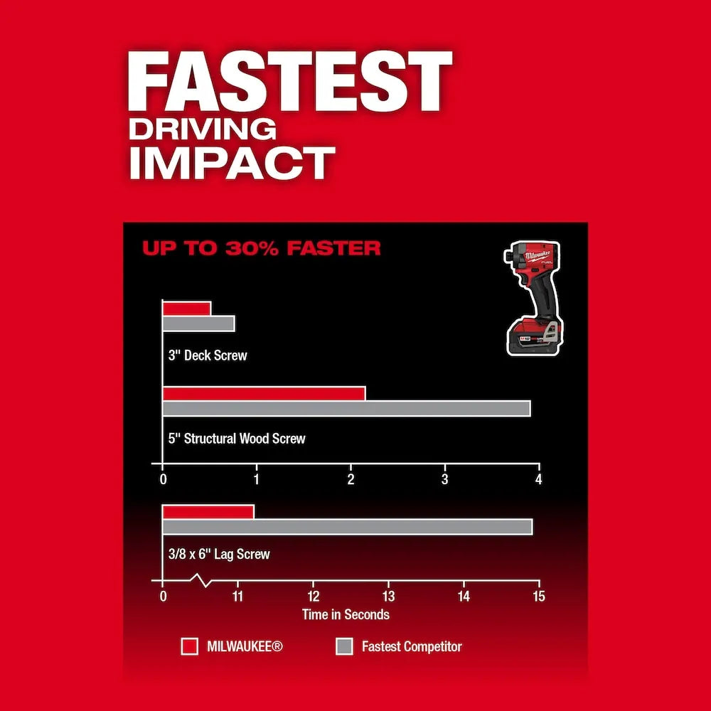 Milwaukee 3697-22 - M18 FUEL 18V Li-Ion Brushless Next Generation Hammer Drill Impact Driver Kit w/ (2) 5.0ah Battery